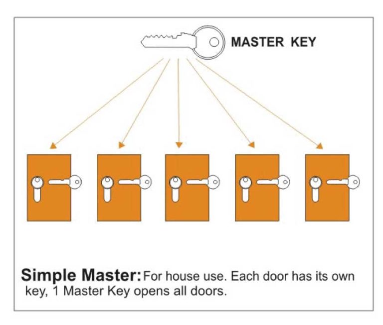 lock and master key