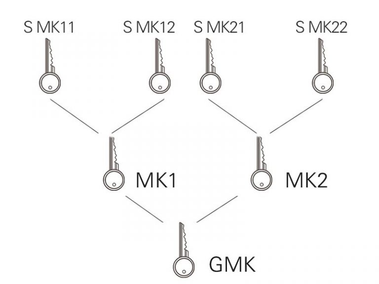 Why Should I Choose a Master Key Plan? Door handle manufacture