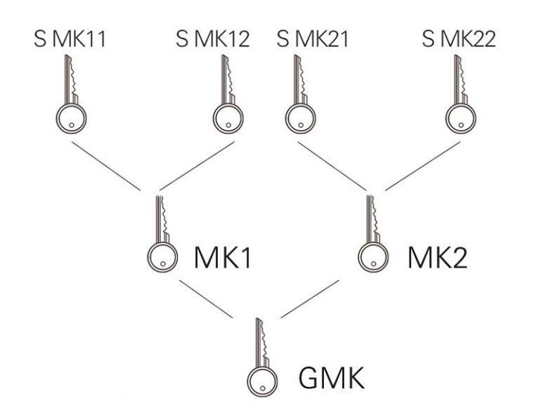Why Should I Choose a Master Key Plan? Door handle manufacture