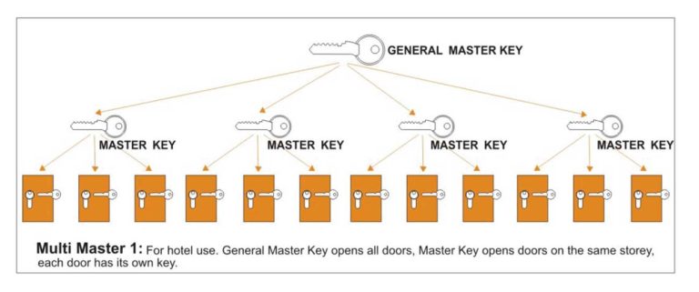 multi master key