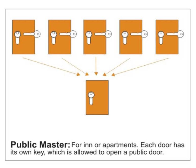 public master key